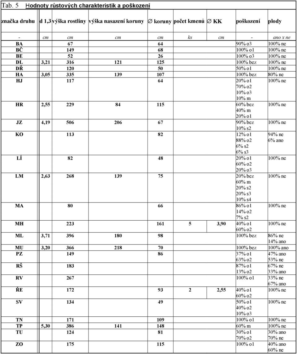 2,55 229 84 115 60% bez 100% ne 40% m 20% o1 JZ 4,19 506 206 67 90% bez 100% ne 10% s2 KO 113 82 12% o1 94% ne 88% o2 6% ano 6% s2 6% s3 LÍ 82 48 20% o1 100% ne 60% o2 20% o3 LM 2,63 268 139 75 20%