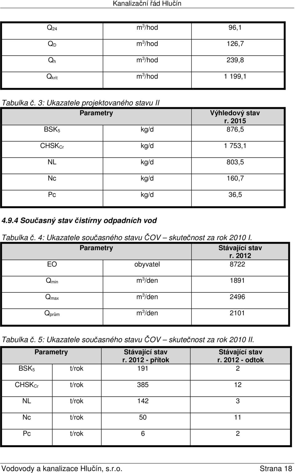 4: Ukazatele současného stavu ČOV skutečnost za rok 2010 I. Parametry Stávající stav r. 2012 EO obyvatel 8722 Q min m 3 /den 1891 Q max m 3 /den 2496 Q prům m 3 /den 2101 Tabulka č.