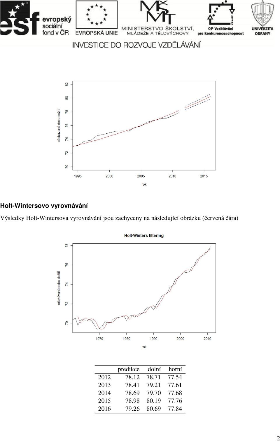 čára) predikce dolní horní 2012 78.12 78.71 77.54 2013 78.41 79.