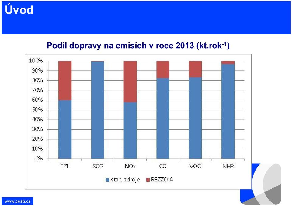emisích v