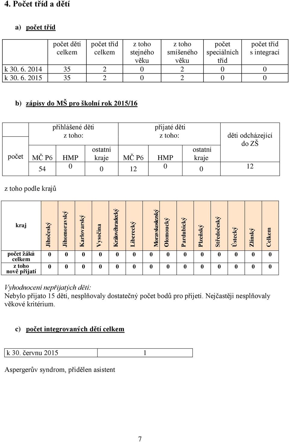 2015 35 2 0 2 0 0 b) zápisy do MŠ pro školní rok 2015/16 přihlášené děti z toho: počet MČ P6 HMP z toho podle krajů přijaté děti z toho: děti odcházející do ZŠ ostatní ostatní kraje MČ P6 HMP kraje