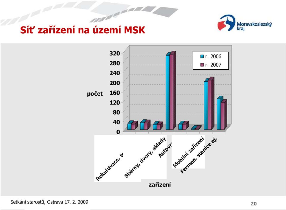 2006 r. 2007 Autovraky Spalovny Fermen.