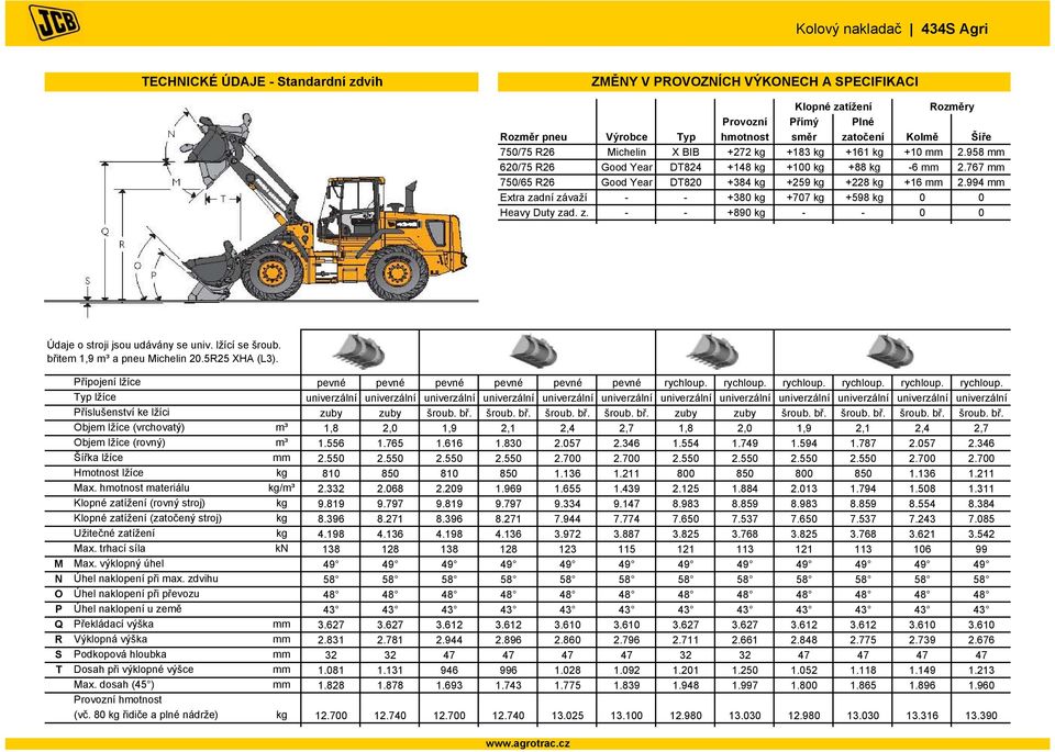 958 mm +100 kg +88 kg -6 mm 2.767 mm +259 kg +228 kg +16 mm 2.994 mm +707 kg +598 kg 0 0 - - 0 0 Údaje o stroji jsou udávány se univ. lžící se šroub. břitem 1,9 m³ a pneu Michelin 20.5R25 XHA (L3).