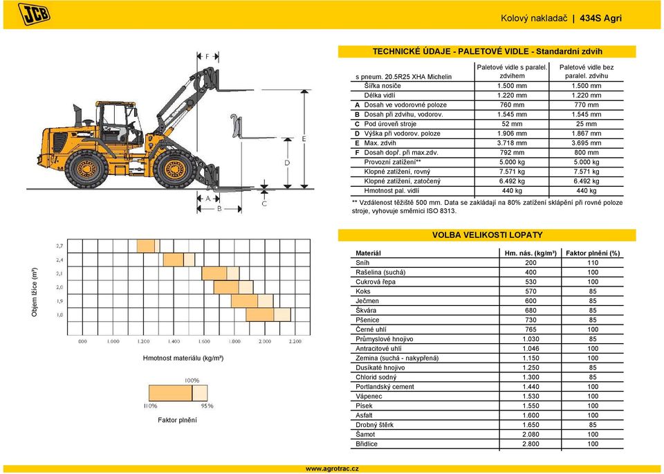 718 mm 3.695 mm F Dosah dopř. při max.zdv. 792 mm 800 mm Provozní zatížení** 5.000 kg 5.000 kg Klopné zatížení, rovný 7.571 kg 7.571 kg Klopné zatížení, zatočený 6.492 kg 6.492 kg Hmotnost pal.