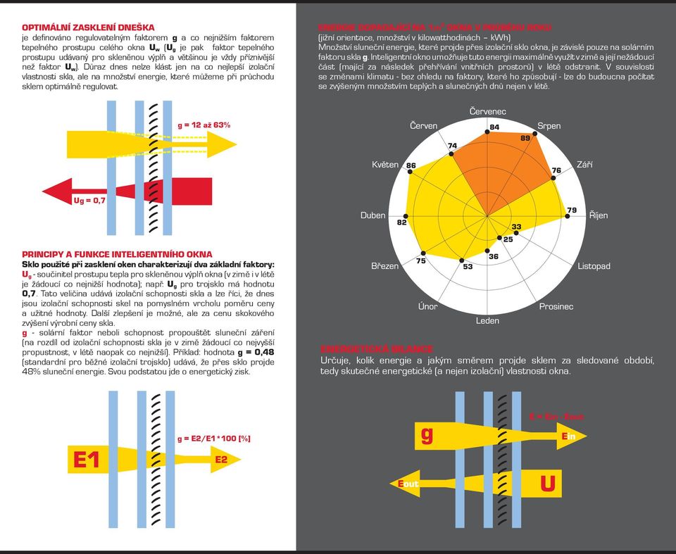 ENERGIE DOPADAJÍCÍ NA 1m 2 OKNA V PRŮBĚHU ROKU (jižní orientace, množství v kilowatthodinách kwh) Množství sluneční energie, které projde přes izolační sklo okna, je závislé pouze na solárním faktoru