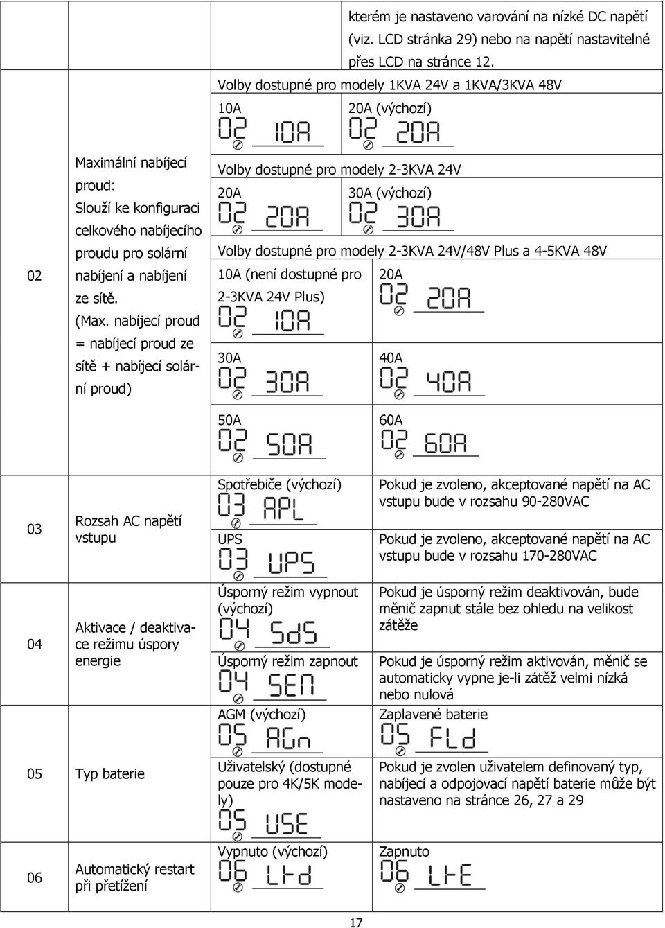 nabíjecí proud = nabíjecí proud ze sítě + nabíjecí solární proud) Volby dostupné pro modely 2-3KVA 24V 20A 30A (výchozí) Volby dostupné pro modely 2-3KVA 24V/48V Plus a 4-5KVA 48V 10A (není dostupné