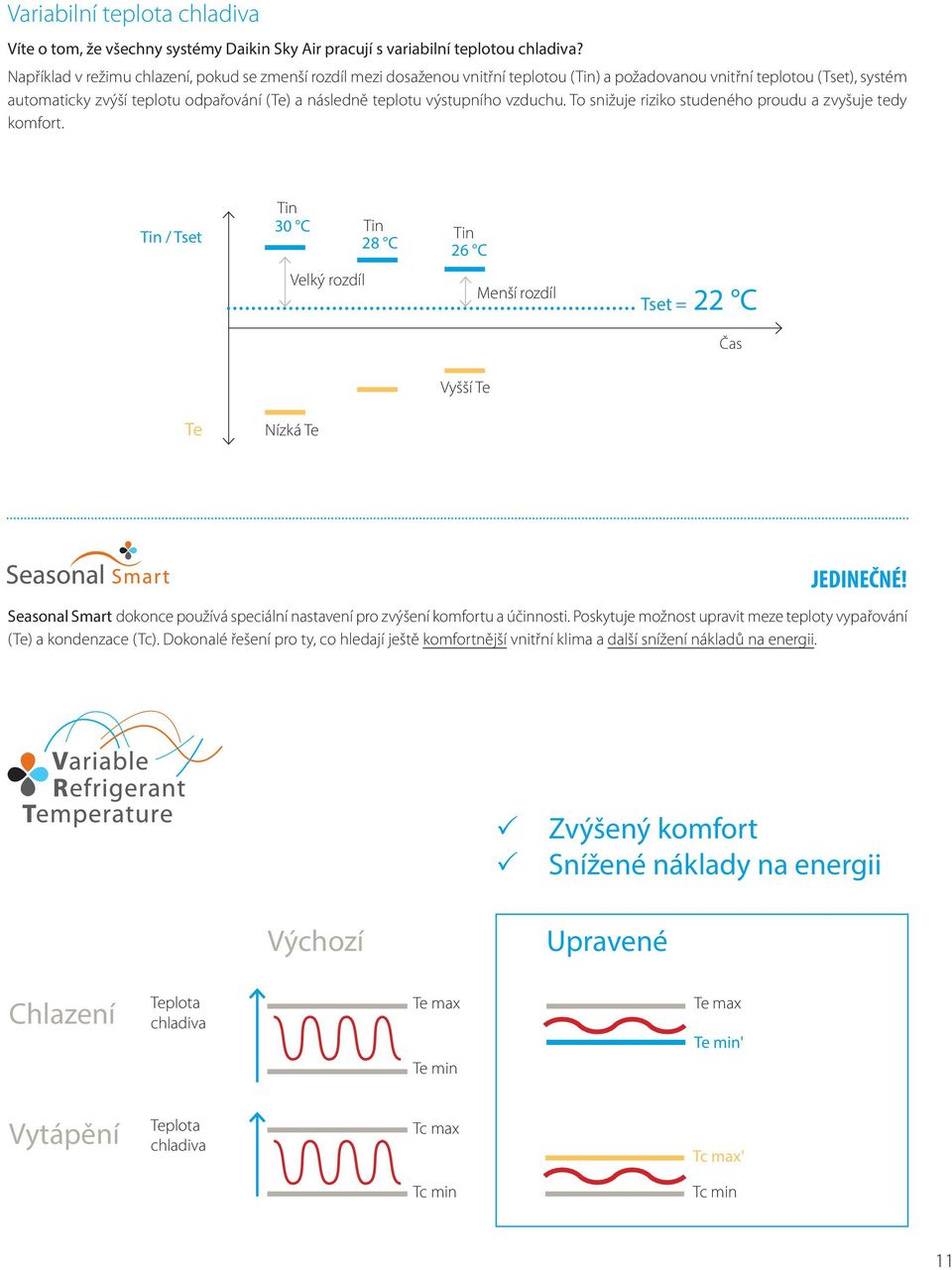 výstupního. To snižuje riziko studeného proudu a zvyšuje tedy komfort. Tin / Tset Tin 30 C Tin 28 C Tin 26 C Velký rozdíl Menší rozdíl Tset = 22 C Čas Vyšší Te Te Nízká Te JEDINEČNÉ!