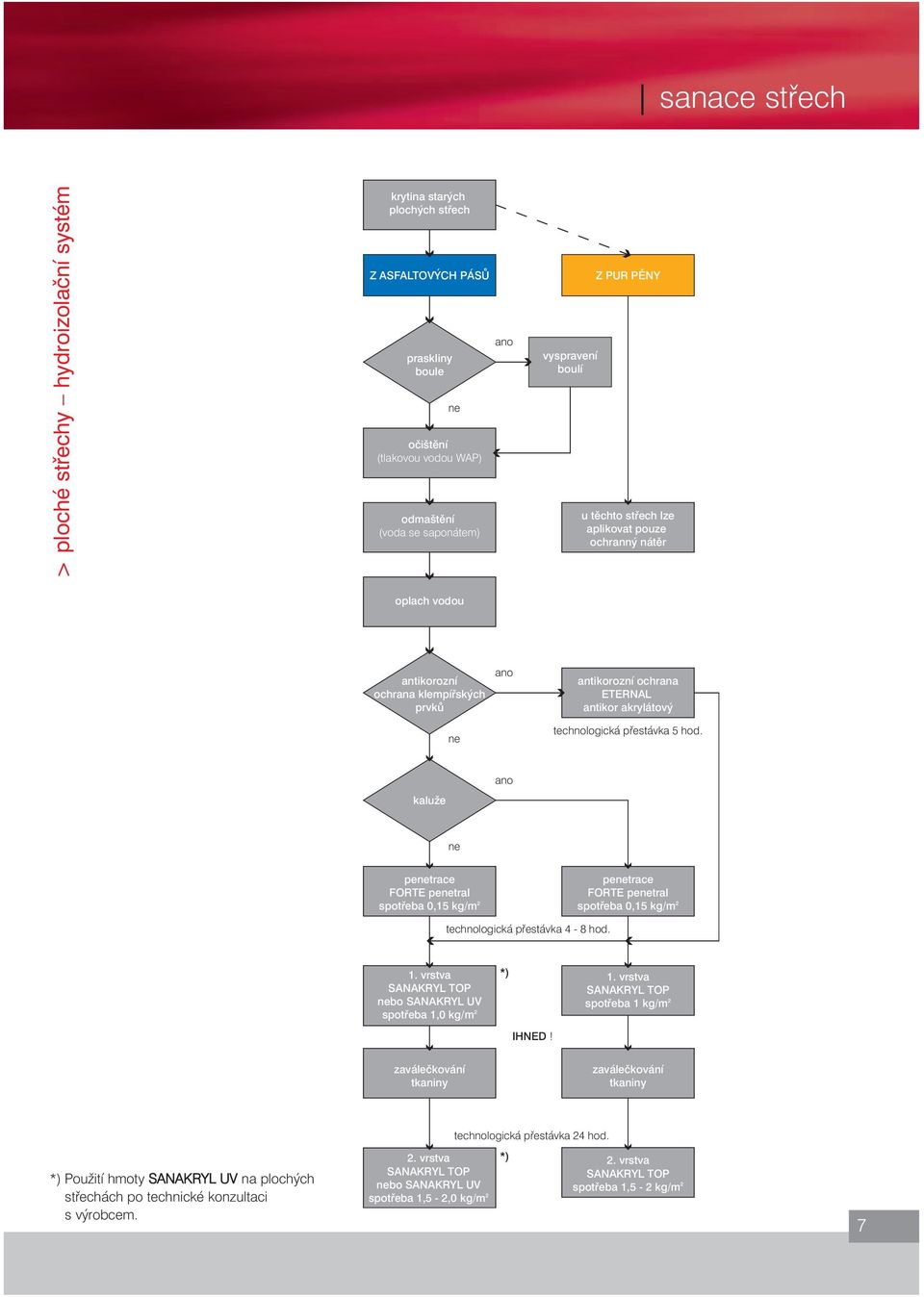 kaluže petrace FORTE petral spotřeba 0,15 kg/m 2 petrace FORTE petral spotřeba 0,15 kg/m 2 technologická přestávka 4-8 hod. bo SANAKRYL UV spotřeba 1,0 kg/m 2 *) spotřeba 1 kg/m 2 IHNED!