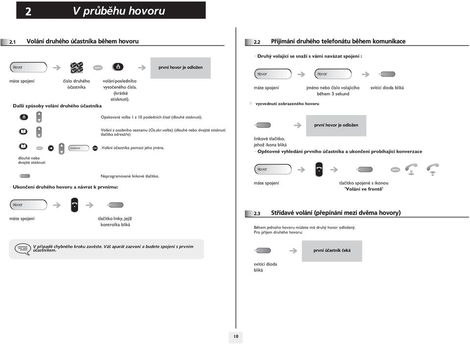 (krátké stisknutí). první hovor je odlo½en vyzvednutí zobrazeného hovoru jméno nebo èíslo volajícího bìhem sekund svítící dioda bliká Opakovaná volba 1 z 10 posledních èísel (dlouhé stisknutí).