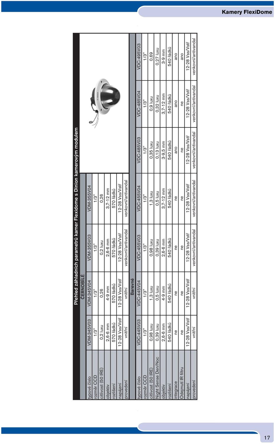 provedení vnitřní vnitřní venkovní/antivandal venkovní/antivandal Barevné typové číslo VDC-445V03 VDC-445V04 VDC-455V03 VDC-455V04 VDC-485V03 VDC-485V04 VDC-495V03 rozměr CCD 1/3" 1/3" 1/3" 1/3" 1/3"