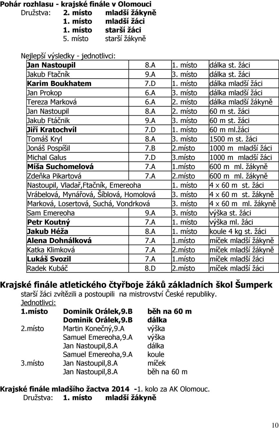 žáci Jakub Ftáčnik 9.A 3. místo 60 m st. žáci Jiří Kratochvíl 7.D 1. místo 60 m ml.žáci Tomáš Kryl 8.A 3. místo 1500 m st. žáci Jonáš Pospíšil 7.B 2.místo 1000 m mladší žáci Michal Galus 7.D 3.