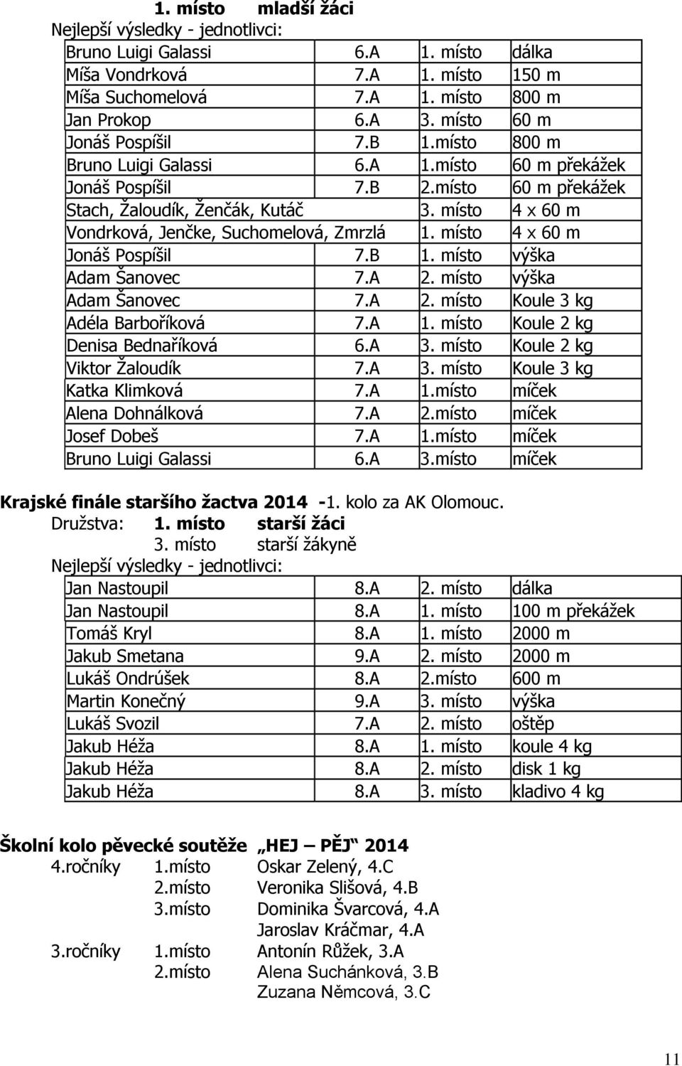 místo 4 x 60 m Jonáš Pospíšil 7.B 1. místo výška Adam Šanovec 7.A 2. místo výška Adam Šanovec 7.A 2. místo Koule 3 kg Adéla Barboříková 7.A 1. místo Koule 2 kg Denisa Bednaříková 6.A 3.
