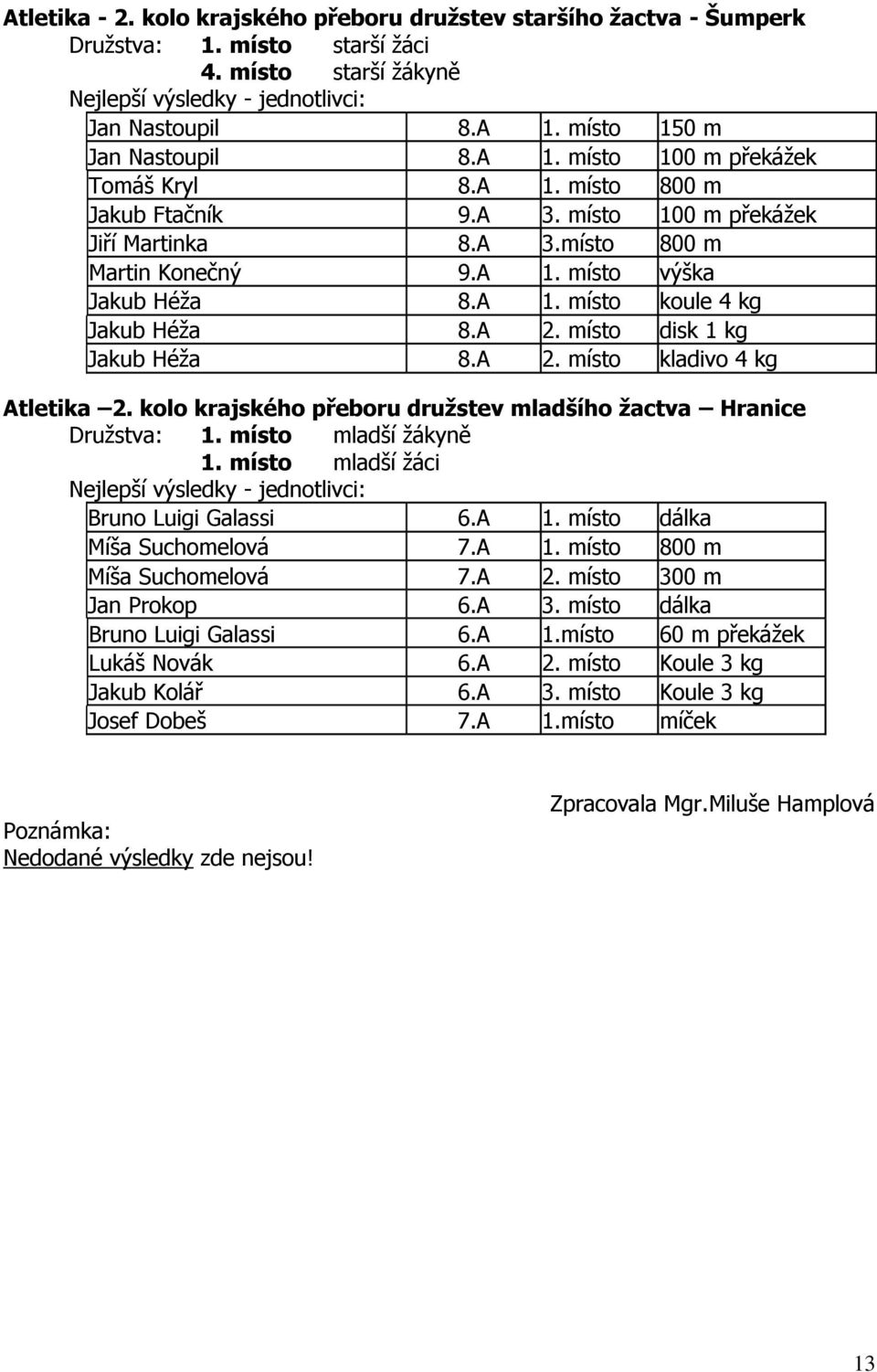 místo disk 1 kg Jakub Héža 8.A 2. místo kladivo 4 kg Atletika 2. kolo krajského přeboru družstev mladšího žactva Hranice Družstva: 1. místo mladší žákyně 1. místo mladší žáci Bruno Luigi Galassi 6.