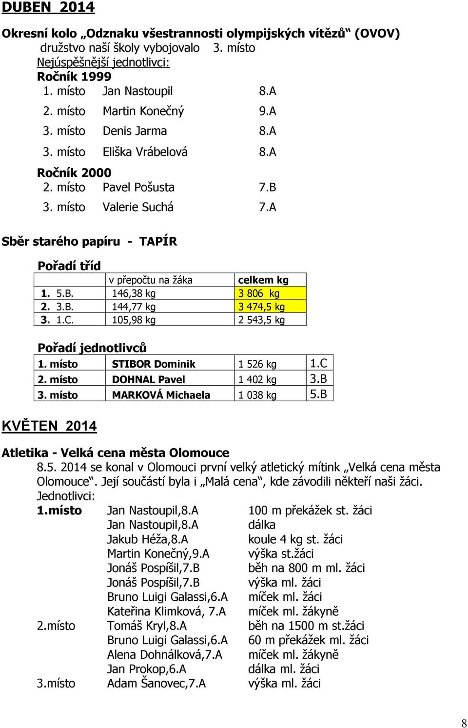 A Sběr starého papíru - TAPÍR Pořadí tříd v přepočtu na žáka celkem kg 1. 5.B. 146,38 kg 3 806 kg 2. 3.B. 144,77 kg 3 474,5 kg 3. 1.C. 105,98 kg 2 543,5 kg Pořadí jednotlivců 1.