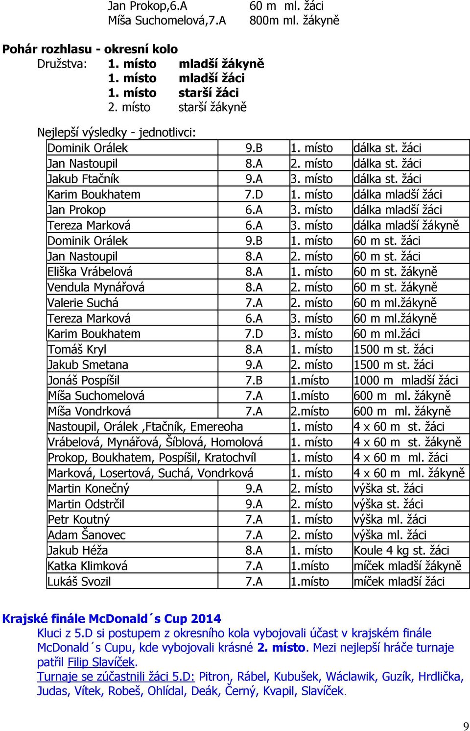 místo dálka mladší žáci Jan Prokop 6.A 3. místo dálka mladší žáci Tereza Marková 6.A 3. místo dálka mladší žákyně Dominik Orálek 9.B 1. místo 60 m st. žáci Jan Nastoupil 8.A 2. místo 60 m st. žáci Eliška Vrábelová 8.