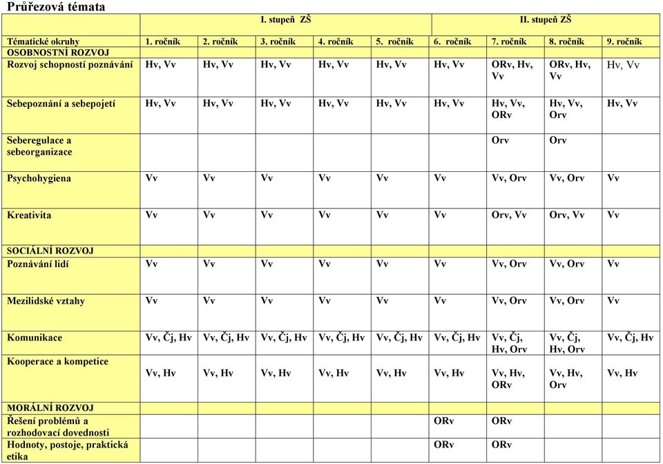 Hv, Vv, Hv, Vv, Orv Hv, Vv Seberegulace a sebeorganizace Orv Orv Psychohygiena Vv Vv Vv Vv Vv Vv Vv Kreativita Vv Vv Vv Vv Vv Vv Orv, Vv Orv, Vv Vv SOCIÁLNÍ ROZVOJ Poznávání lidí Vv Vv Vv Vv