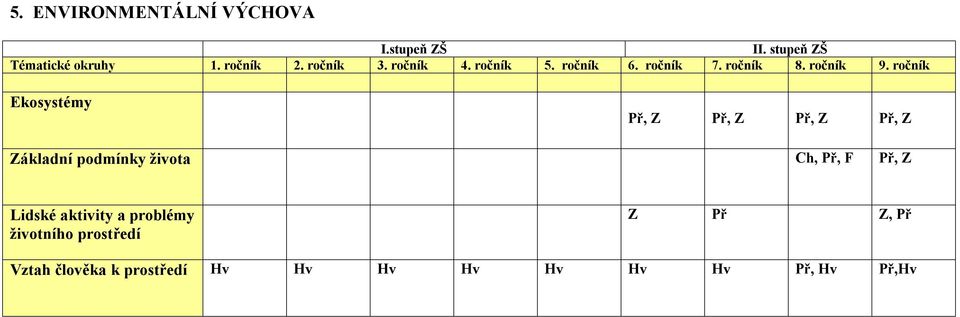 podmínky života Ch, Př, F Př, Z Lidské aktivity a problémy