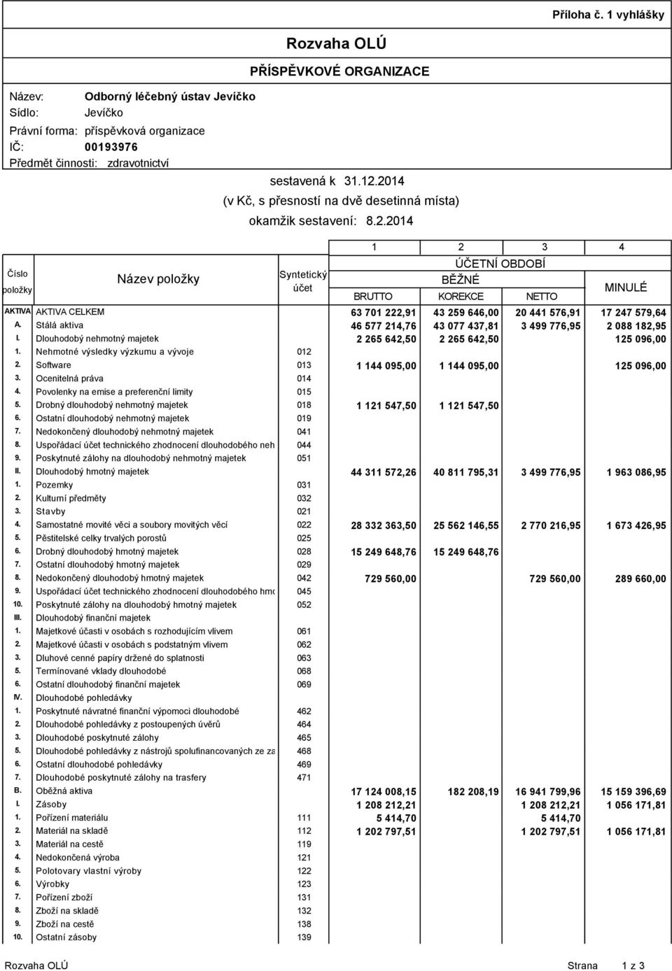dvě desetinná místa) okamžik sestavení: 0 Název AKTIVA AKTIVA CELKEM A. I II IV. B.
