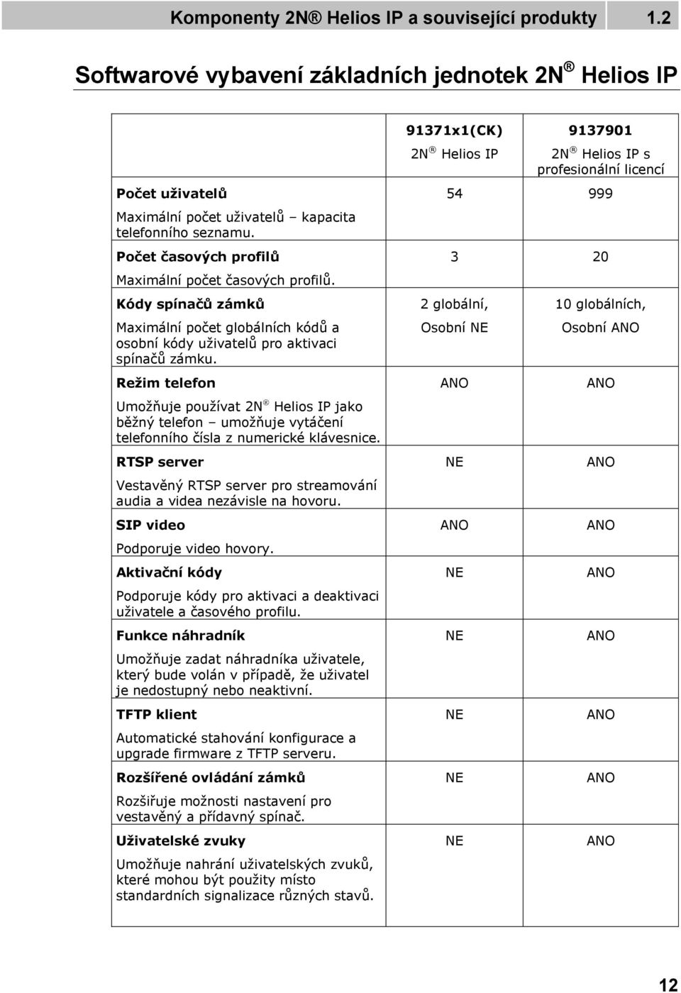 Režim telefon Umožňuje používat 2N Helios IP jako běžný telefon umožňuje vytáčení telefonního čísla z numerické klávesnice.