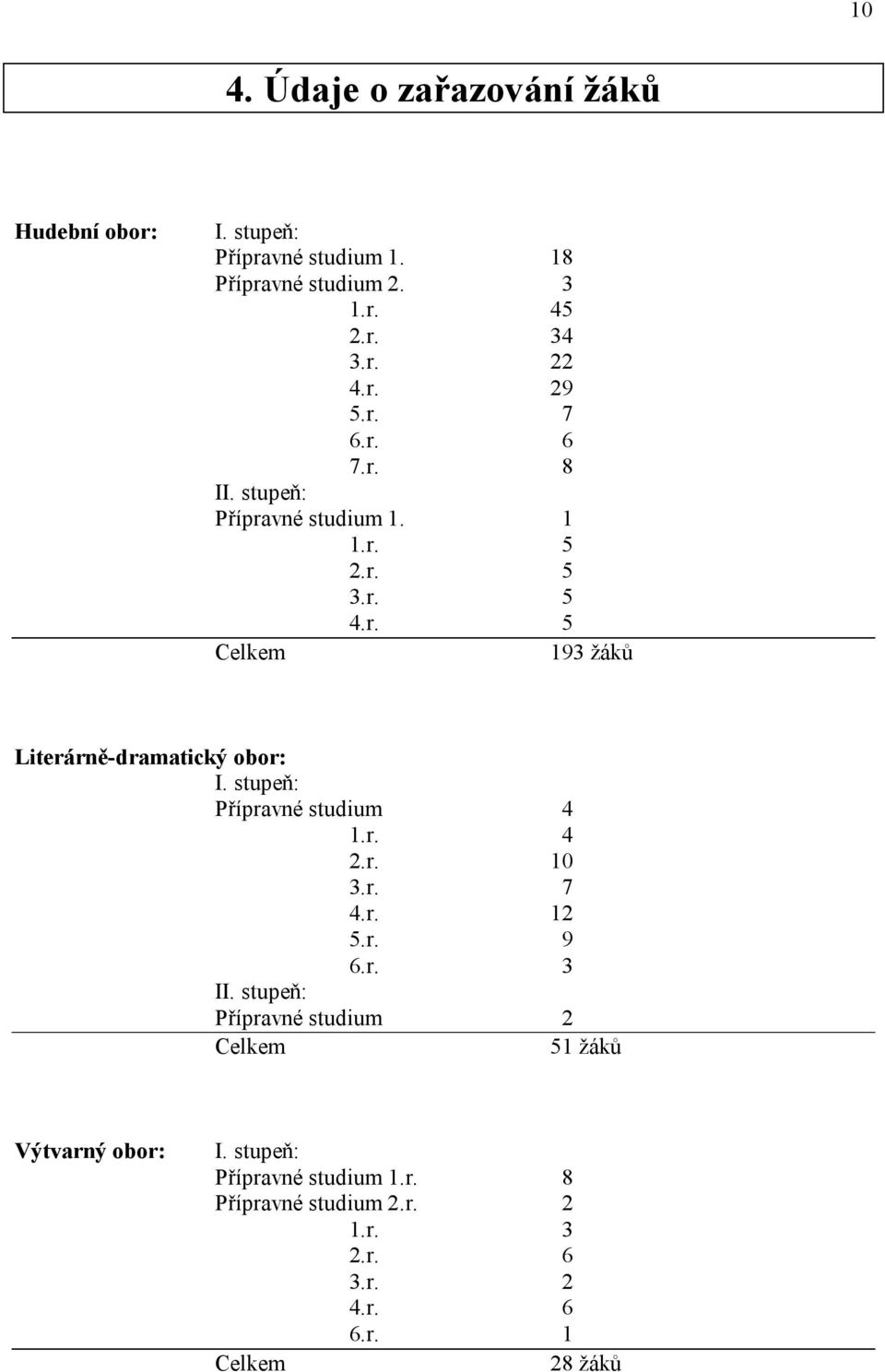 stupeň: Přípravné studium 4 1.r. 4 2.r. 10 3.r. 7 4.r. 12 5.r. 9 6.r. 3 II.