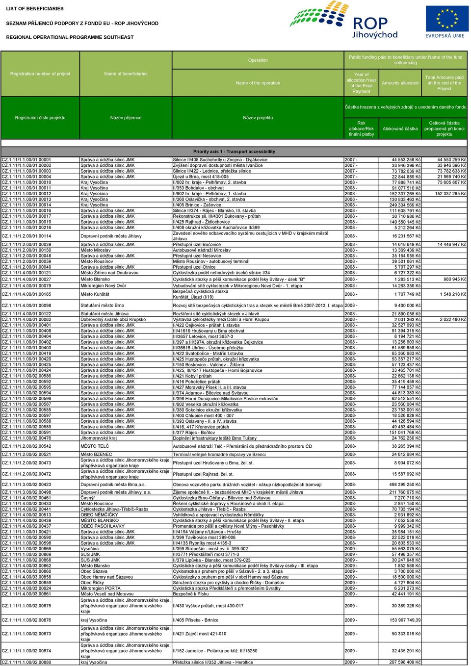 z veřejných zdrojů s uvedením daného fondu Registrační číslo projektu Název příjemce Název projektu Rok alokace/rok finální platby Alokovaná částka Celková částka proplacená při konci projektu