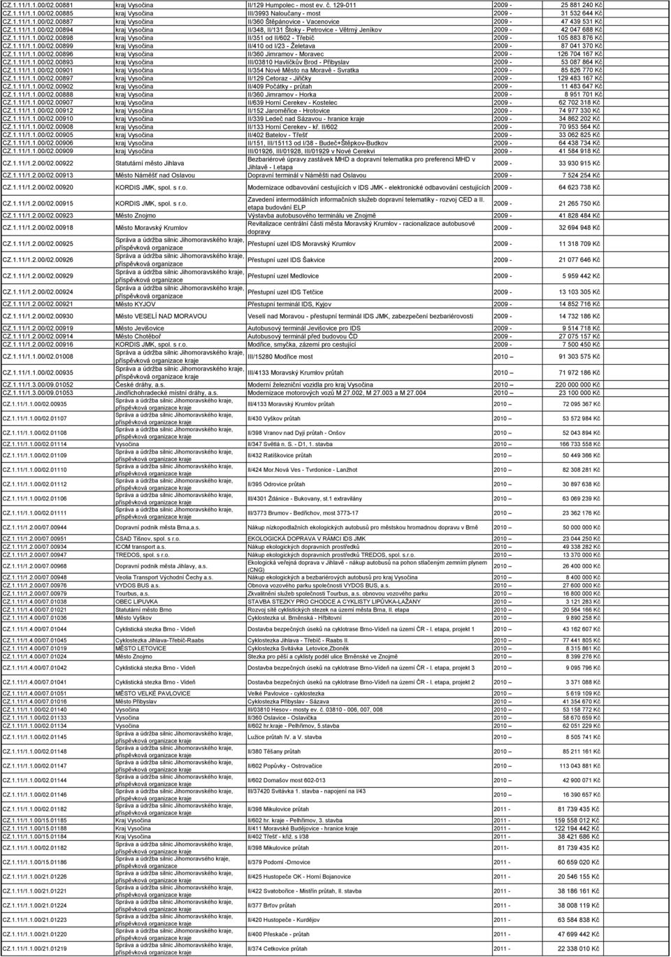 1.11/1.1.00/02.00896 kraj Vysočina II/360 Jimramov - Moravec 2009-126 704 167 Kč CZ.1.11/1.1.00/02.00893 kraj Vysočina III/03810 Havlíčkův Brod - Přibyslav 2009-53 087 864 Kč CZ.1.11/1.1.00/02.00901 kraj Vysočina II/354 Nové Město na Moravě - Svratka 2009-85 826 770 Kč CZ.