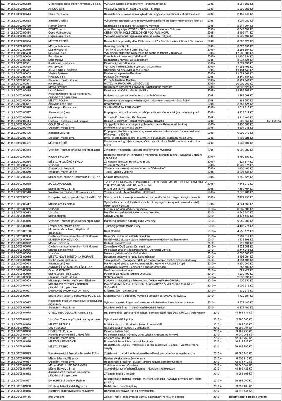 1.11/2.1.00/02.00450 Roman Šťavík Nadstavba a přístavba restaurace "U Vavřince" 2008-2 317 291 Kč CZ.1.11/2.1.00/02.00478 STOPR, s.r.o. Areál Skalský mlýn: STOPR - STOprocentní Pohoda a Relaxace 2008-6 549 037 Kč CZ.