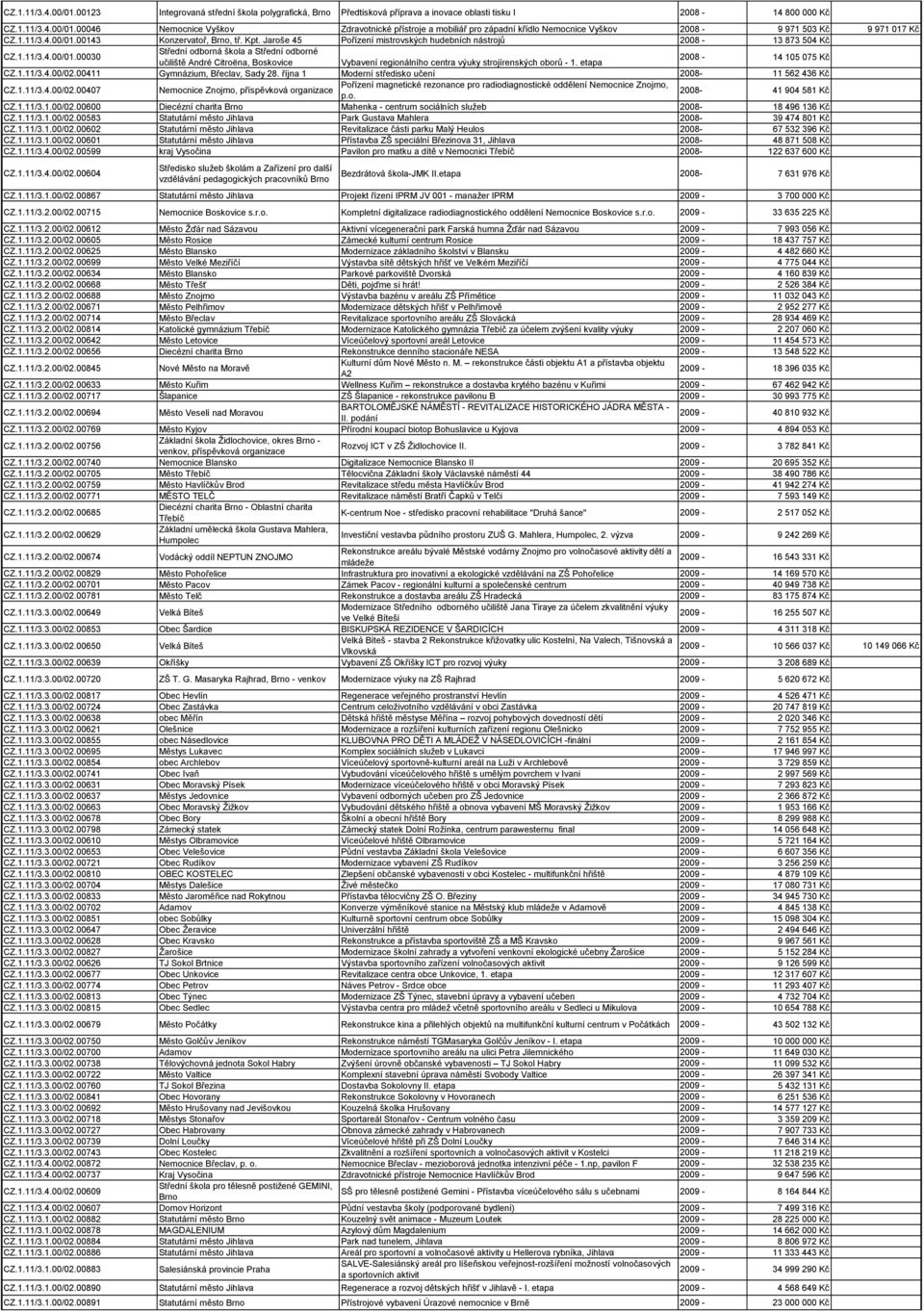 etapa 2008-14 105 075 Kč CZ.1.11/3.4.00/02.00411 Gymnázium, Břeclav, Sady 28. října 1 Moderní středisko učení 2008-11 562 436 Kč CZ.1.11/3.4.00/02.00407 Nemocnice Znojmo, Pořízení magnetické rezonance pro radiodiagnostické oddělení Nemocnice Znojmo, p.