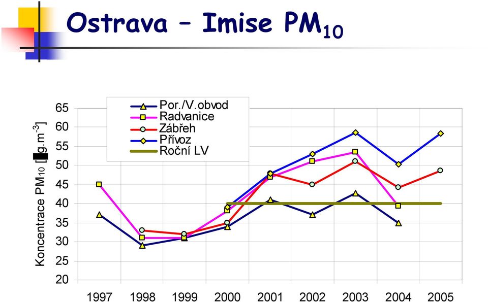 /V.obvod Radvanice Zábřeh Přívoz Roční LV