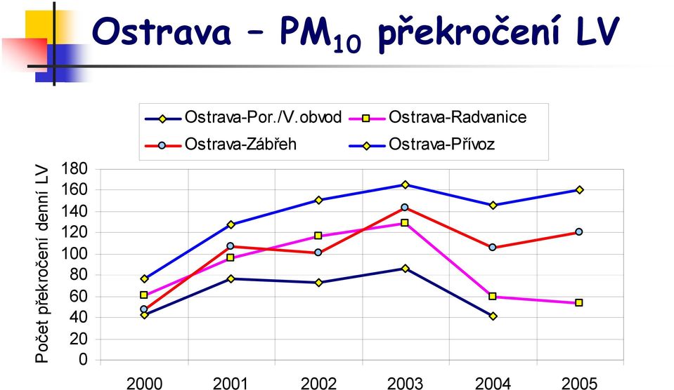 Ostrava-Por./V.