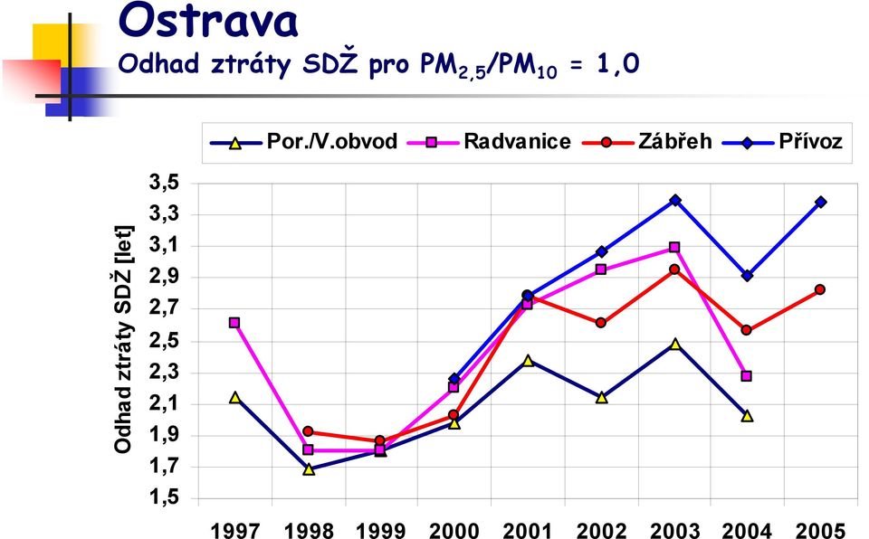 obvod Radvanice Zábřeh Přívoz Odhad ztráty SDŽ