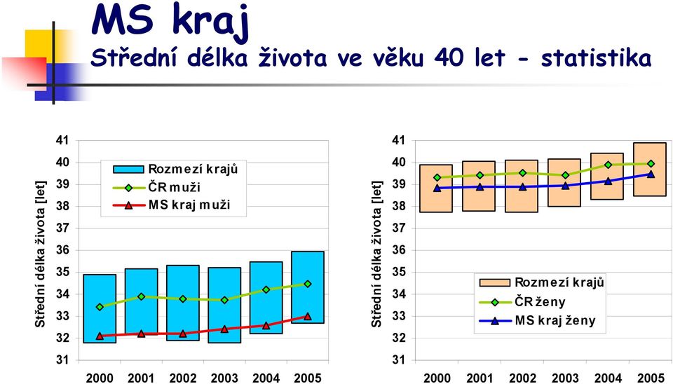 Střední délka života [let] 40 39 38 37 36 35 34 33 Rozmezí krajů ČR ženy MS