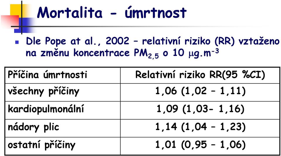 μg.m -3 Příčina úmrtnosti všechny příčiny kardiopulmonální nádory plic