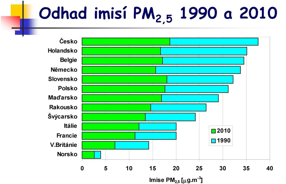 Švýcarsko Itálie Francie V.