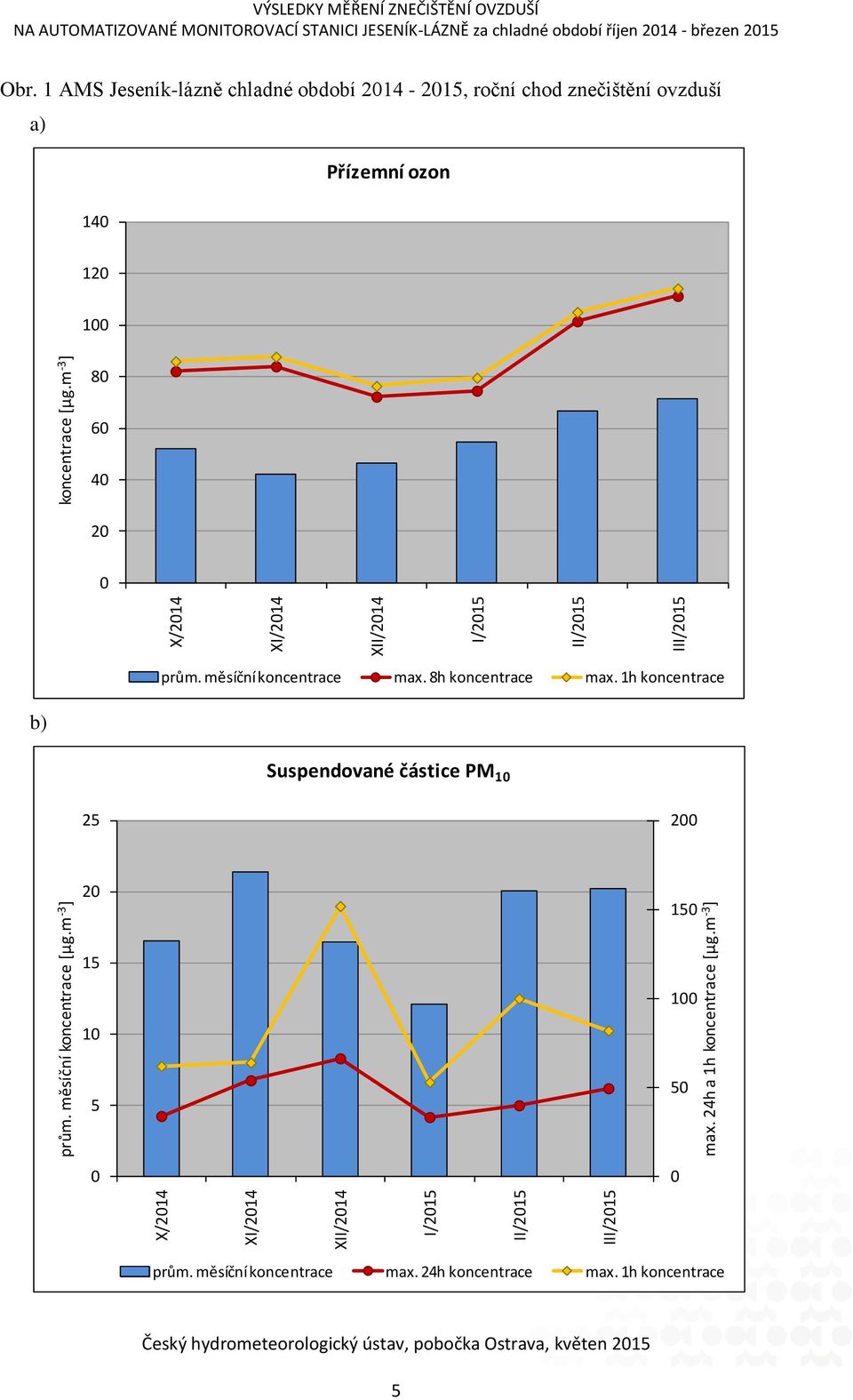 1 AMS Jeseník-lázně chladné období 14-1, roční chod znečištění ovzduší a) Přízemní ozon 14 1 1 8 6 4 b) prům.