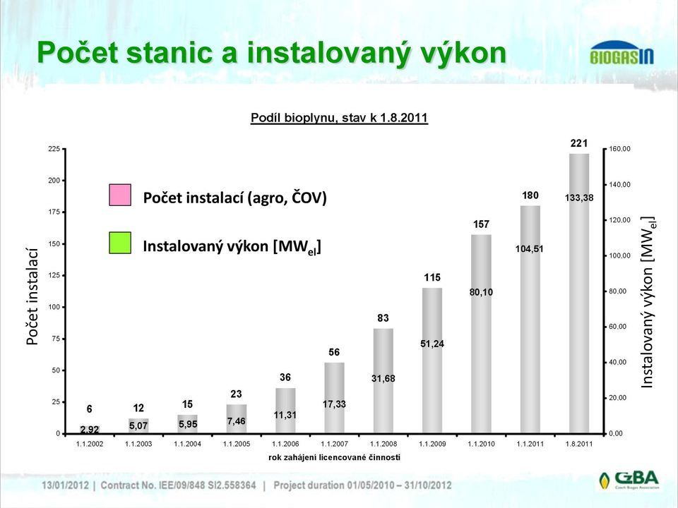 instalovaný výkon Počet