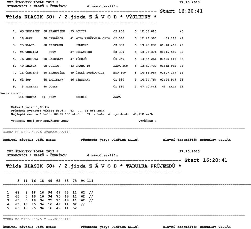 561 38 5. 16 VRCHOTA 60 JAROSLAV 47 TŘEBOŇ ČZ 250 5 13:35.261 01:25.446 36 6. 49 BRANDA 60 JULIUS 43 PRAHA 10 JAWA 360 5 13:52.780 01:42.965 35 7.