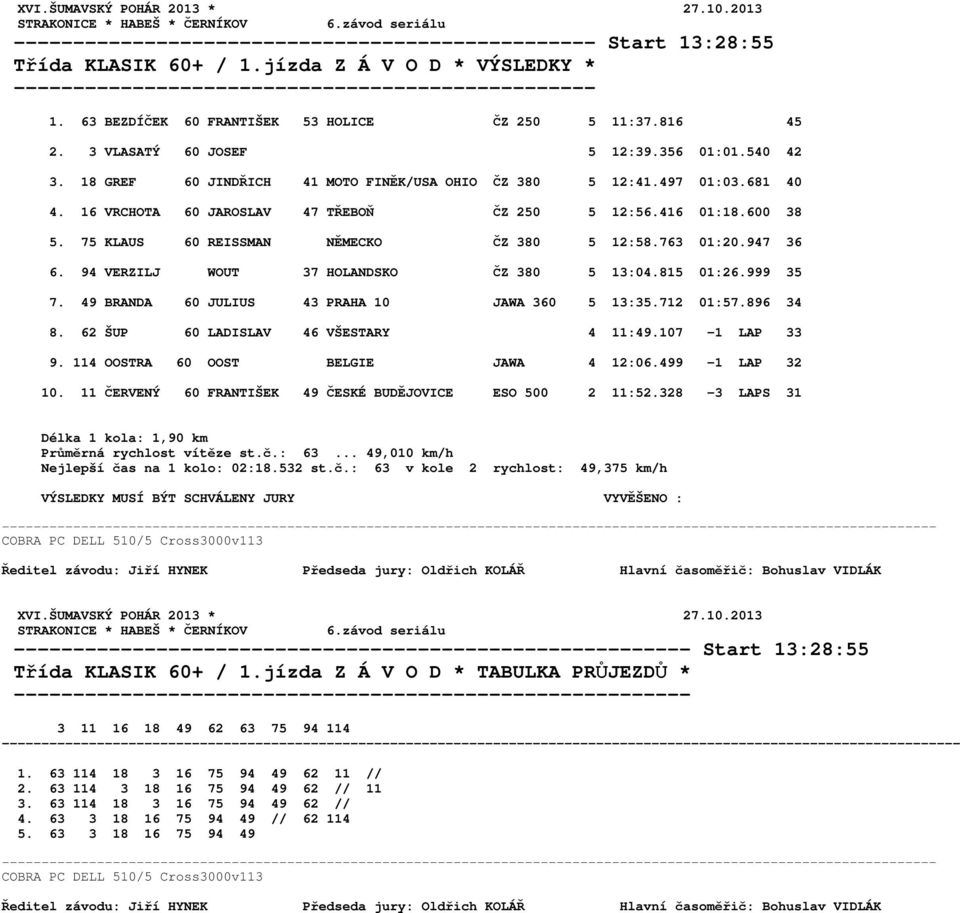 947 36 6. 94 VERZILJ WOUT 37 HOLANDSKO ČZ 380 5 13:04.815 01:26.999 35 7. 49 BRANDA 60 JULIUS 43 PRAHA 10 JAWA 360 5 13:35.712 01:57.896 34 8. 62 ŠUP 60 LADISLAV 46 VŠESTARY 4 11:49.107-1 LAP 33 9.