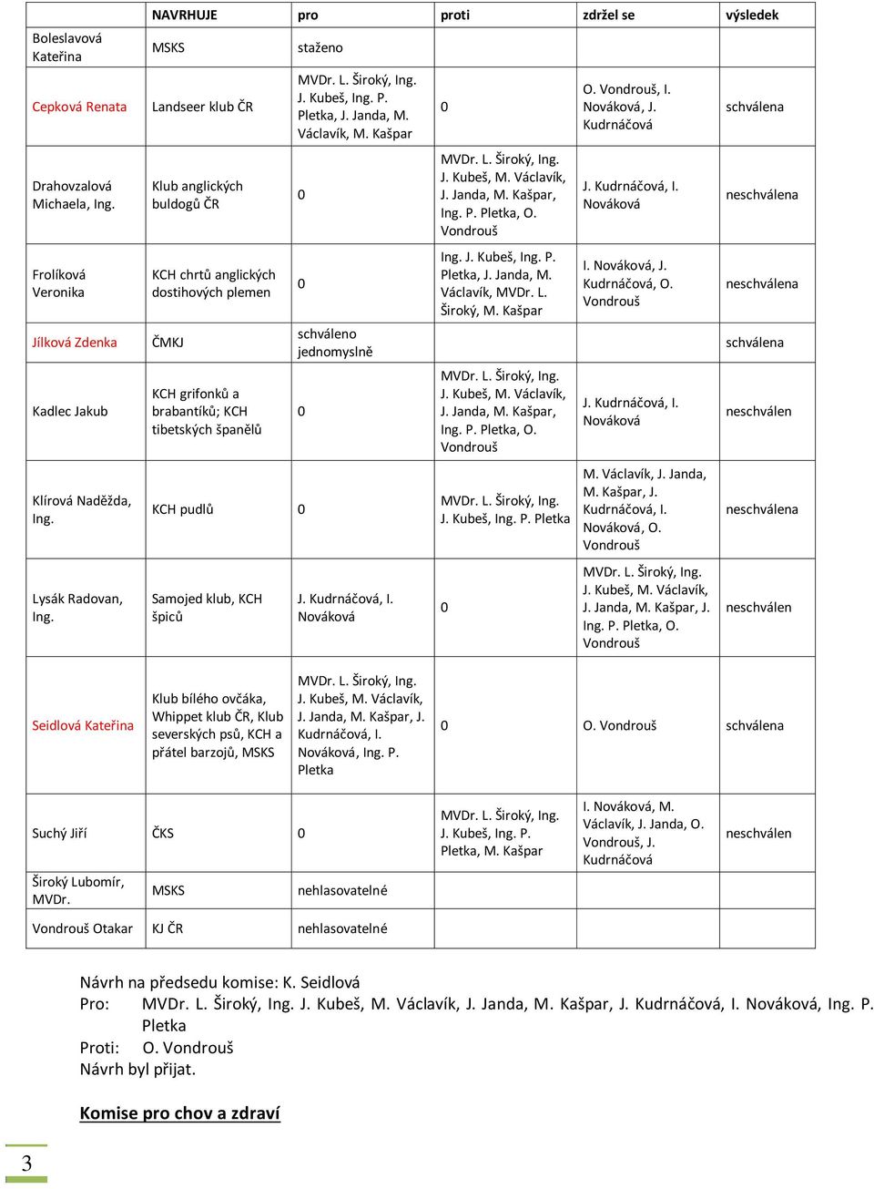 , J. Janda, M. Václavík, M. Kašpar J. J. Janda, M. Kašpar, Ing. P., O. Ing. J. Kubeš, Ing. P., J. Janda, M. Václavík, MVDr. L. Široký, M. Kašpar J. Janda, M. Kašpar, Ing. P., O. J. Kubeš, Ing. P. O., I., J. Kudrnáčová J.