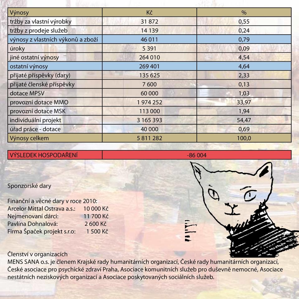 165 393 54,47 úřad práce - dotace 40 000 0,69 Výnosy celkem 5 811 282 100,0 VÝSLEDEK HOSPODAŘENÍ -86 004 Sponzorské dary Finanční a věcné dary v roce 2010: Arcelor Mittal Ostrava a.s.: 10 000 Kč Nejmenovaní dárci: 11 700 Kč Pavlína Dohnalová: 2 600 Kč Firma Špaček projekt s.