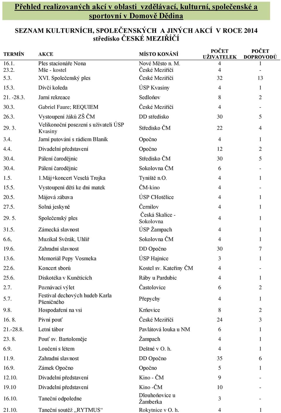 -28.3. Jarní rekreace Sedloňov 8 2 30.3. Gabriel Faure; REQUIEM České Meziříčí 4-26.3. Vystoupení žáků ZŠ ČM DD středisko 30 5 29. 3. Velikonoční posezení s uživateli ÚSP Kvasiny Středisko ČM 22 4 3.