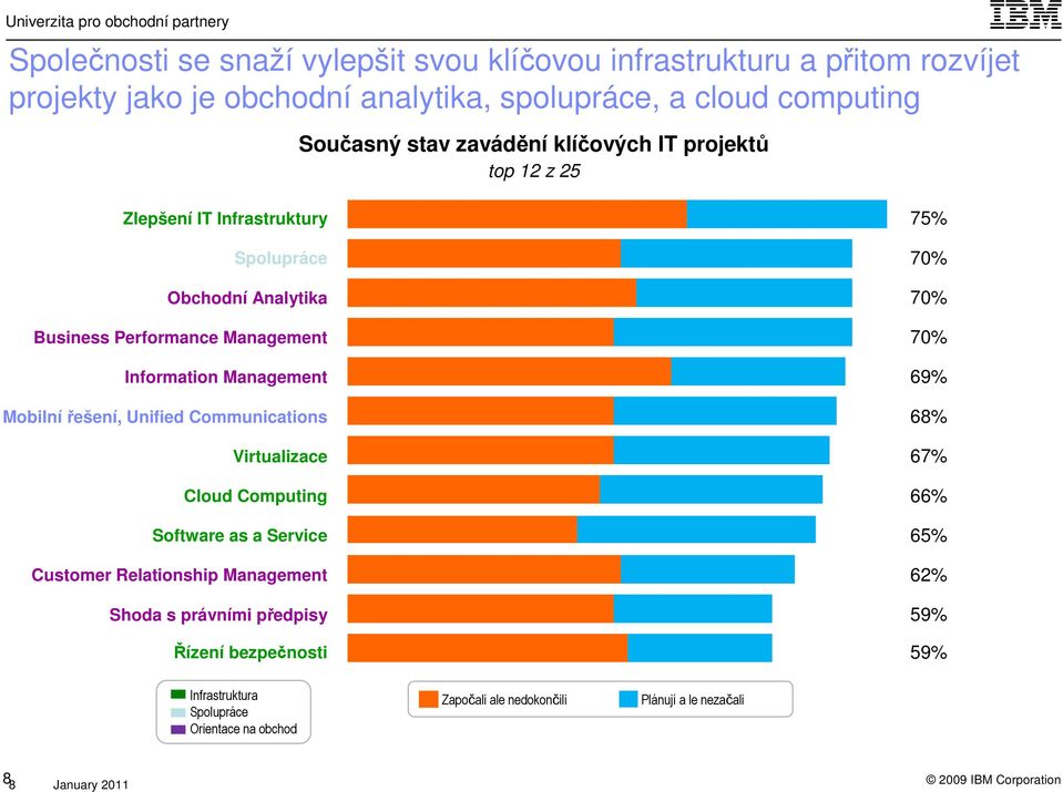 Management 69% Mobilní řešení, Unified Communications 68% Virtualizace 67% Cloud Computing 66% Software as a Service 65% Customer Relationship Management 62%