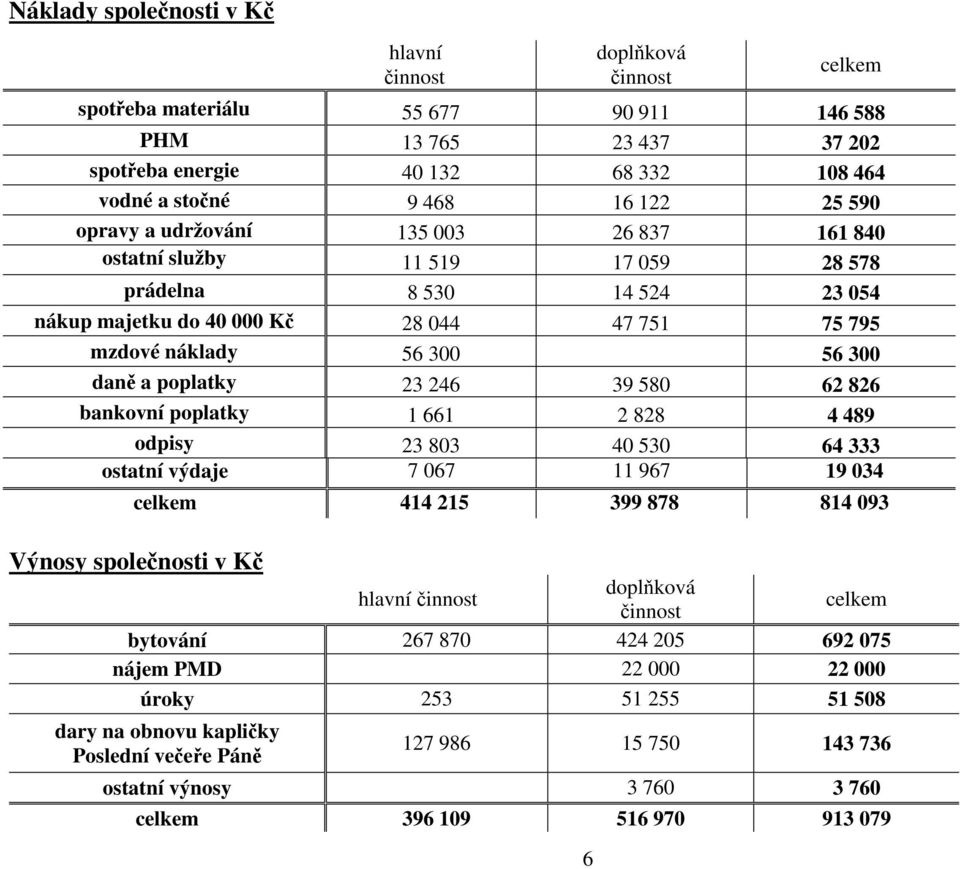 56 300 daně a poplatky 23 246 39 580 62 826 bankovní poplatky 1 661 2 828 4 489 odpisy 23 803 40 530 64 333 ostatní výdaje 7 067 11 967 19 034 celkem 414 215 399 878 814 093 Výnosy společnosti v Kč