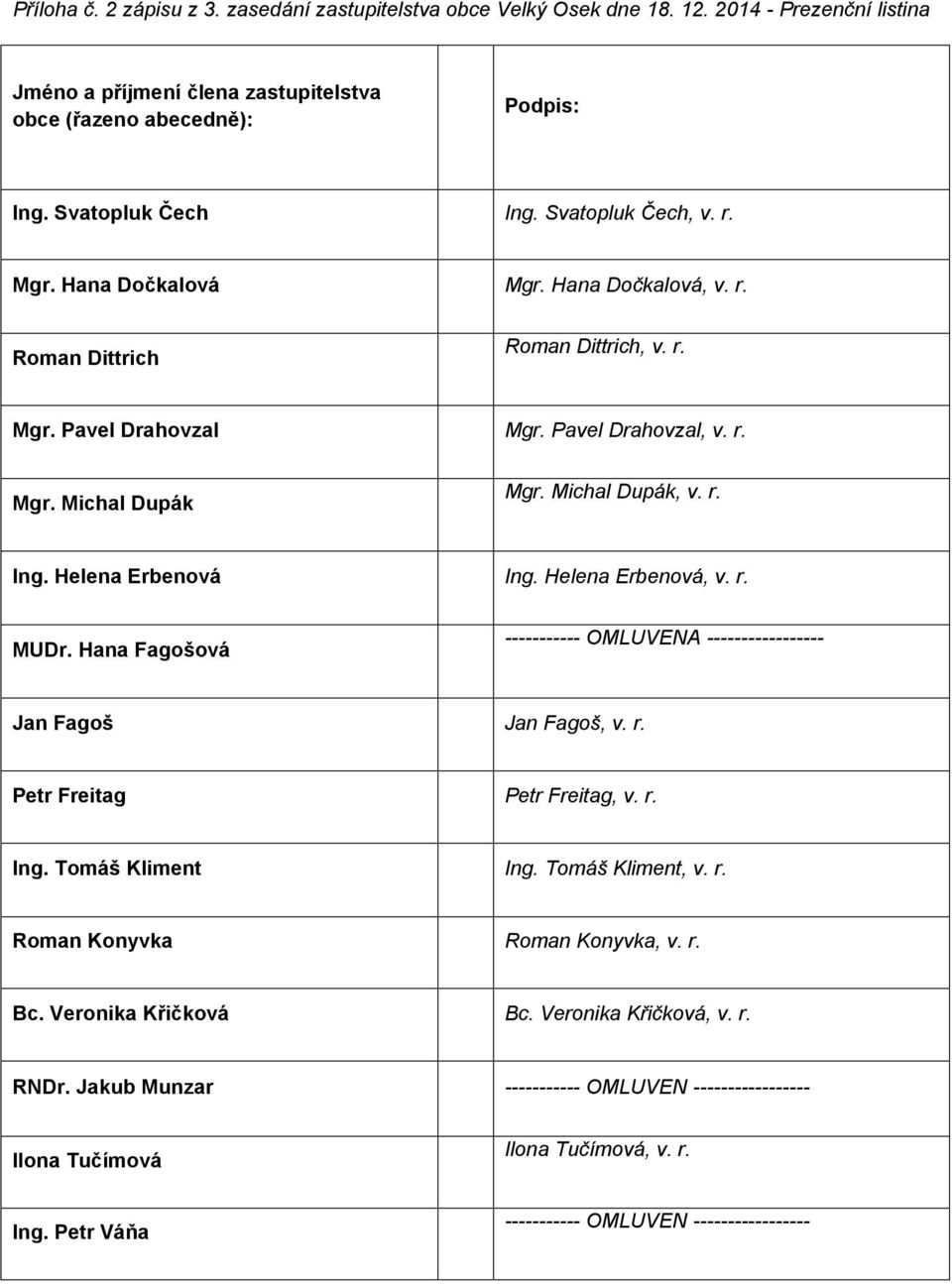 r. Mgr. Michal Dupák, v. r. Ing. Helena Erbenová, v. r. ----------- OMLUVENA ----------------- Jan Fagoš Jan Fagoš, v. r. Petr Freitag Petr Freitag, v. r. Ing. Tomáš Kliment Ing. Tomáš Kliment, v. r. Roman Konyvka Roman Konyvka, v.