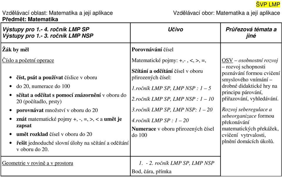 +, -, =, >, < a umět je zapsat umět rozklad čísel v oboru do 20 řešit jednoduché slovní úlohy na sčítání a odčítání v oboru do 20.