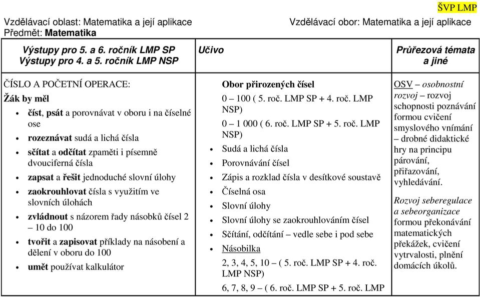 slovní úlohy zaokrouhlovat čísla s využitím ve slovních úlohách zvládnout s názorem řady násobků čísel 2 10 do 100 tvořit a zapisovat příklady na násobení a dělení v oboru do 100 umět používat