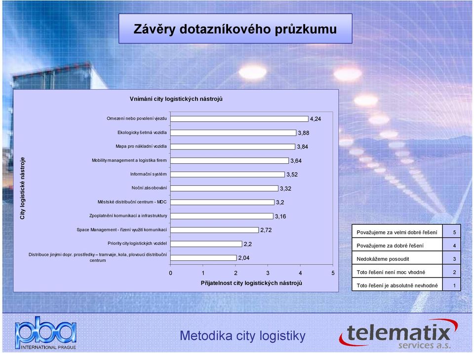 Space Management - řízení využití komunikací 2,72 Považujeme za velmi dobré řešení 5 Priority city logistických vozidel 2,2 Považujeme za dobré řešení 4 Distribuce jinými dopr.