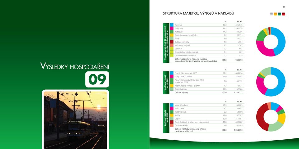 Drobný dlouhodobý majetek 0,1 667 Ostatní majetek - inventář 0,1 915 Celková zůstatková hodnota majetku bez nedokončených investic a opravných položek Finanční kompenzace (ÚPZ) 57,2 648 890 Tržby z