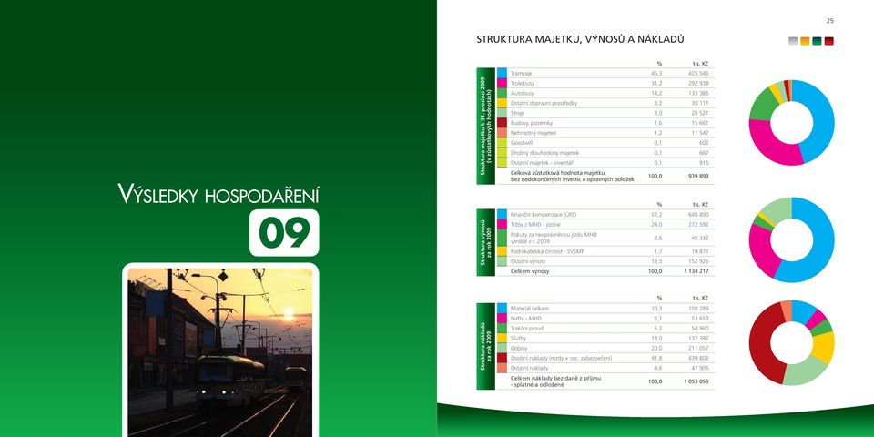 Drobný dlouhodobý majetek 0,1 667 Ostatní majetek - inventář 0,1 915 Celková zůstatková hodnota majetku bez nedokončených investic a opravných položek Finanční kompenzace (ÚPZ) 57,2 648 890 Tržby z