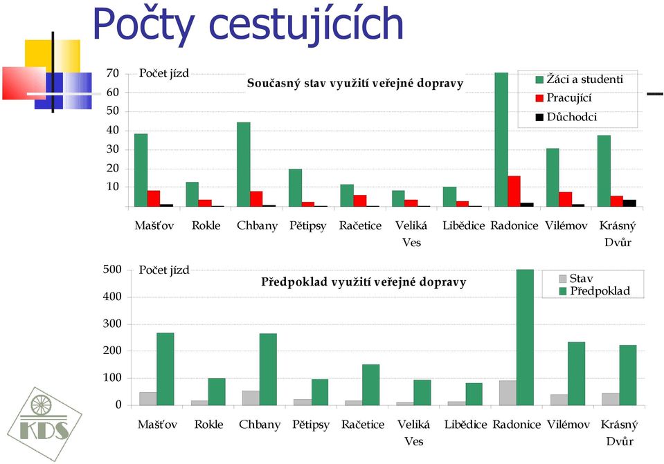 Vilémov Krásný Dvůr 500 400 Počet jízd Předpoklad využití veřejné dopravy Stav Předpoklad 300